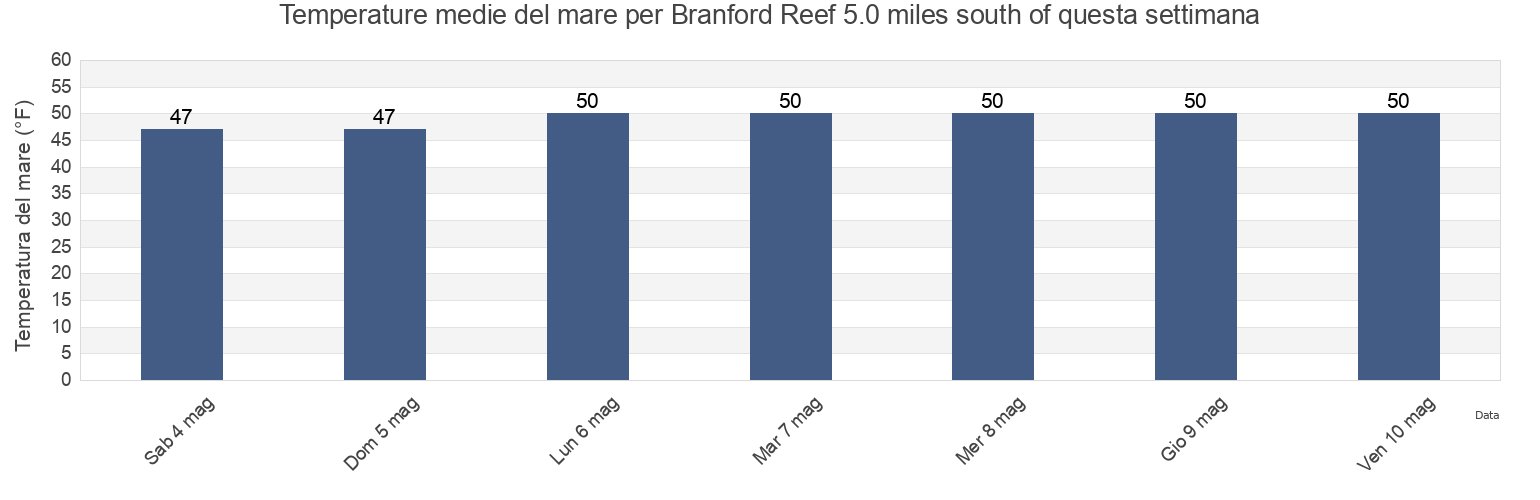 Temperature del mare per Branford Reef 5.0 miles south of, New Haven County, Connecticut, United States questa settimana