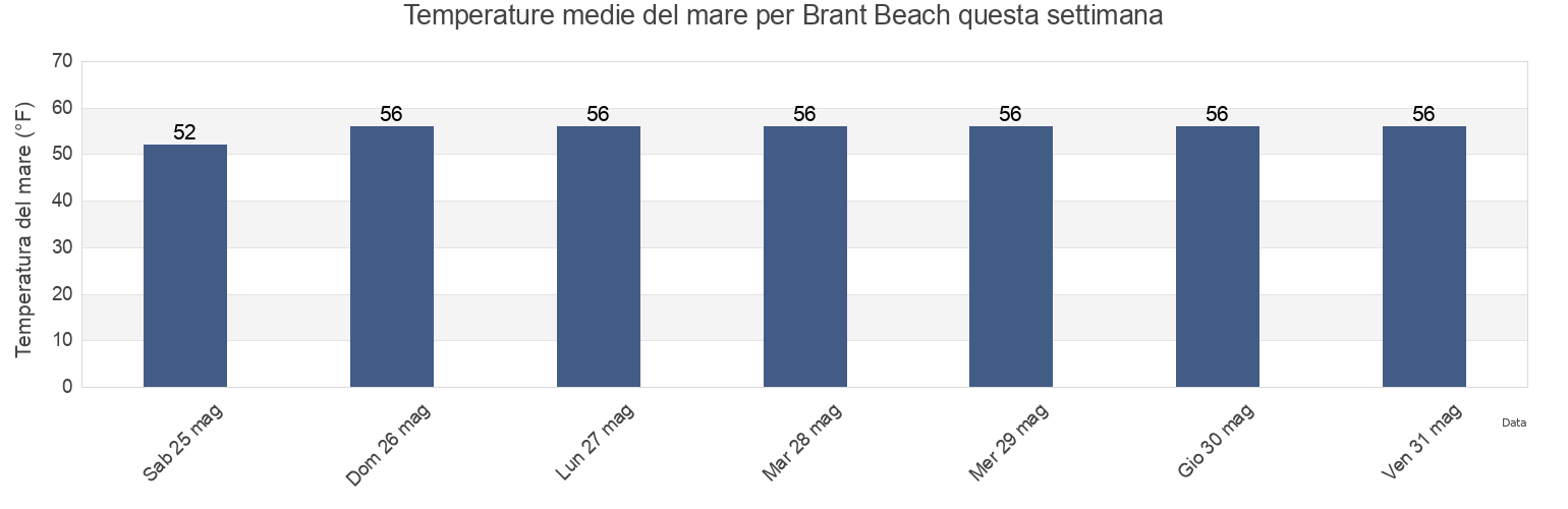 Temperature del mare per Brant Beach, Plymouth County, Massachusetts, United States questa settimana
