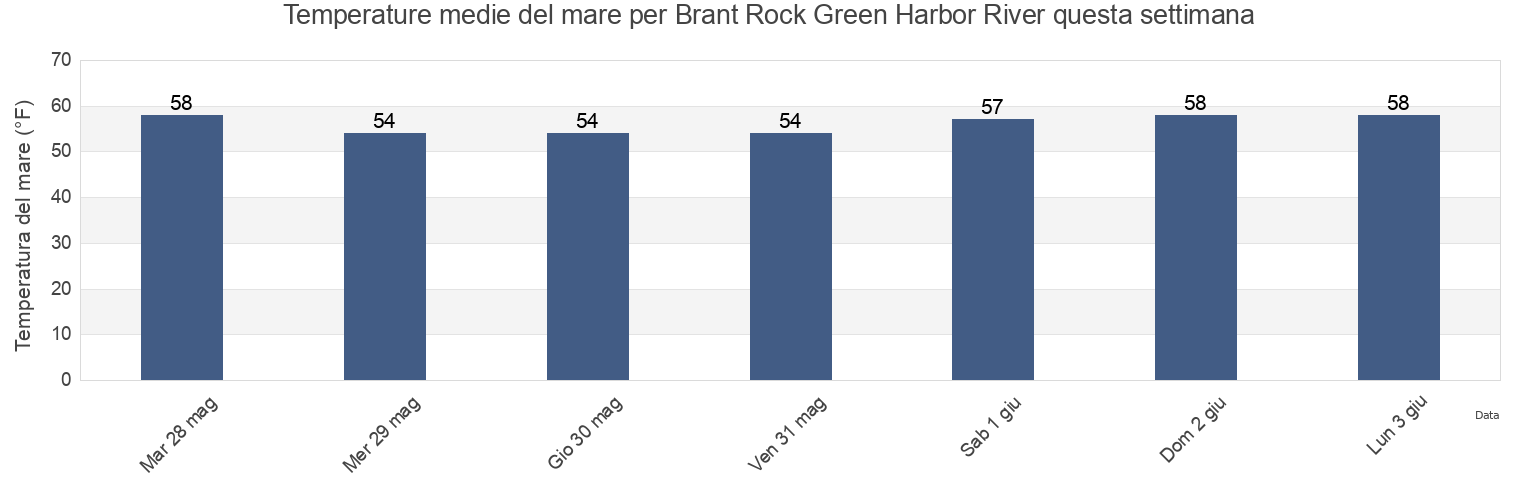Temperature del mare per Brant Rock Green Harbor River, Plymouth County, Massachusetts, United States questa settimana