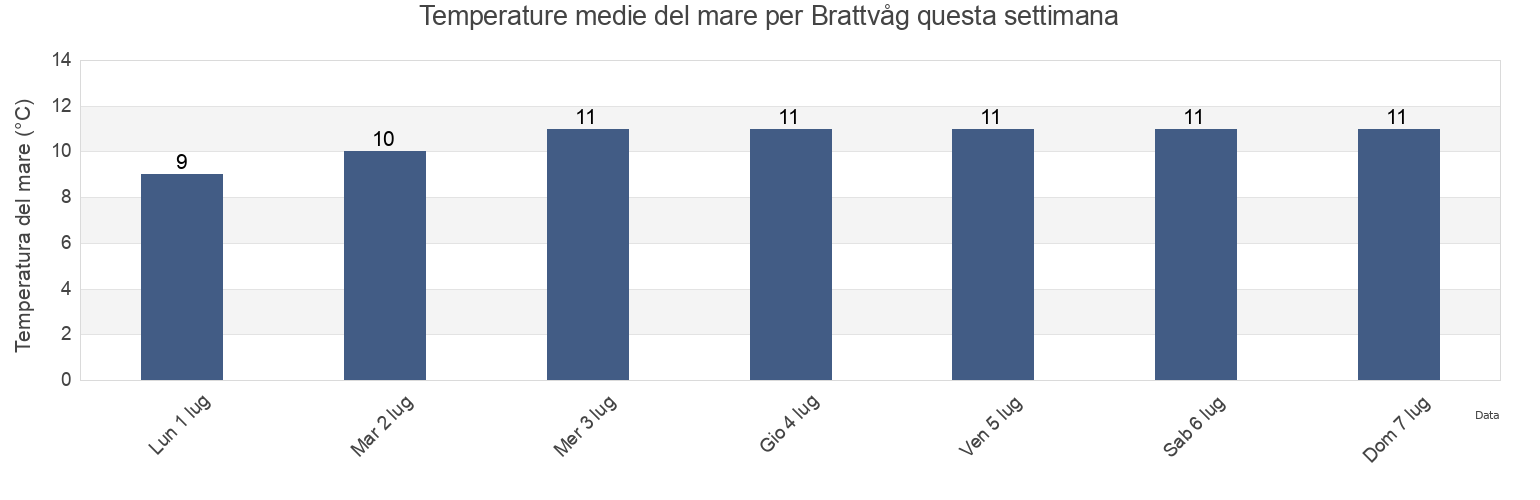 Temperature del mare per Brattvåg, Ålesund, Møre og Romsdal, Norway questa settimana