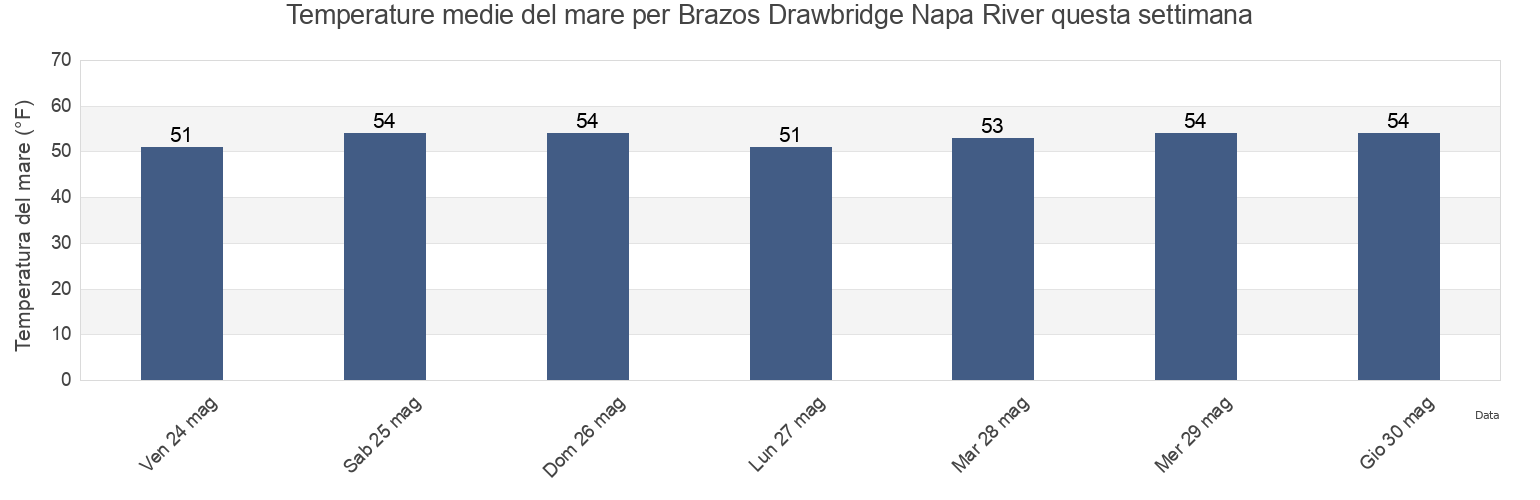 Temperature del mare per Brazos Drawbridge Napa River, Napa County, California, United States questa settimana