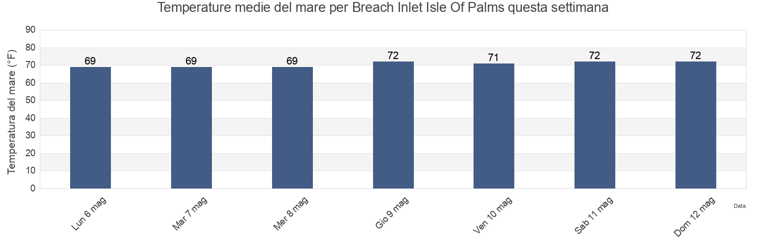 Temperature del mare per Breach Inlet Isle Of Palms, Charleston County, South Carolina, United States questa settimana