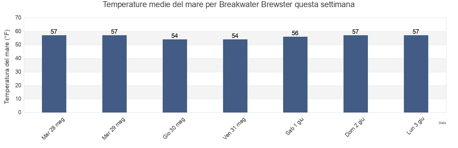 Temperature del mare per Breakwater Brewster, Barnstable County, Massachusetts, United States questa settimana