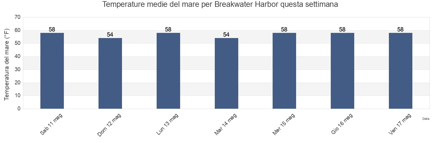 Temperature del mare per Breakwater Harbor, Sussex County, Delaware, United States questa settimana