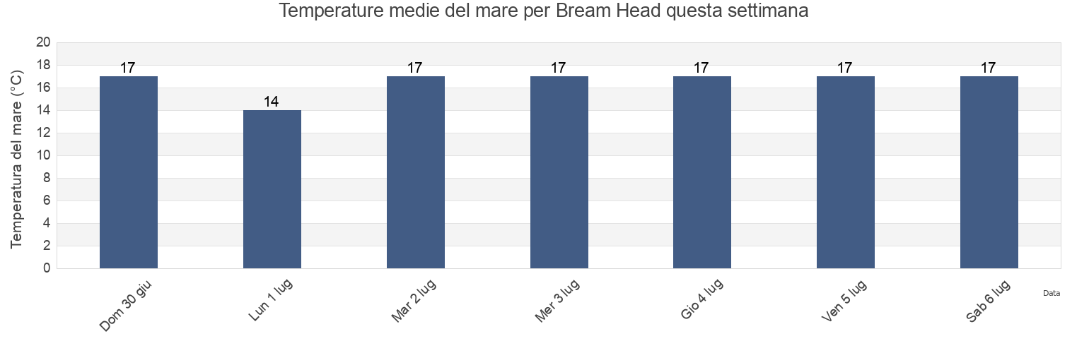 Temperature del mare per Bream Head, New Zealand questa settimana