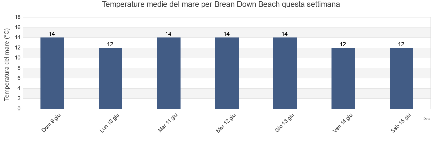 Temperature del mare per Brean Down Beach, North Somerset, England, United Kingdom questa settimana
