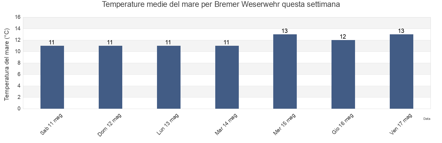 Temperature del mare per Bremer Weserwehr, Bremen, Germany questa settimana