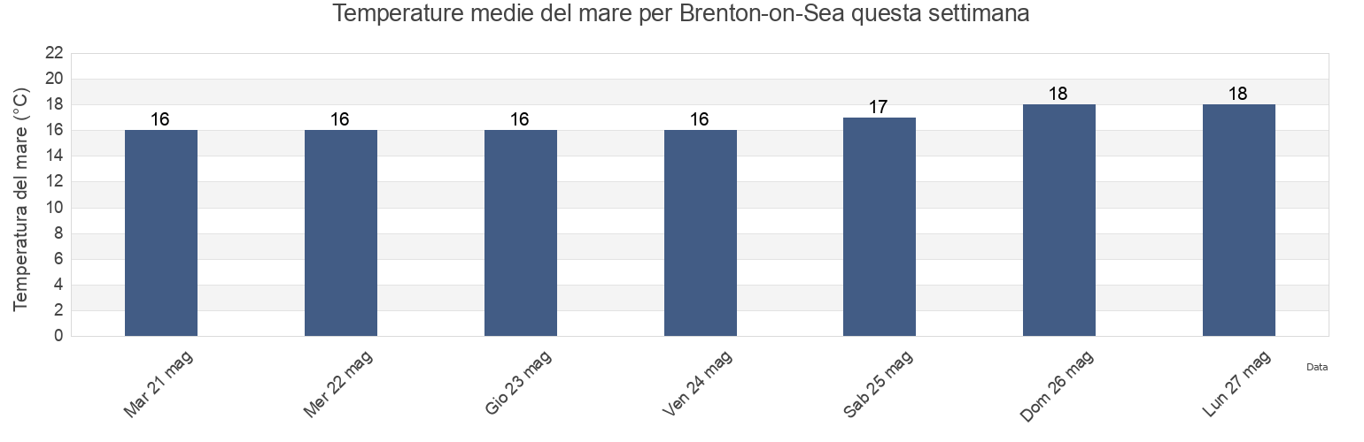 Temperature del mare per Brenton-on-Sea, Eden District Municipality, Western Cape, South Africa questa settimana