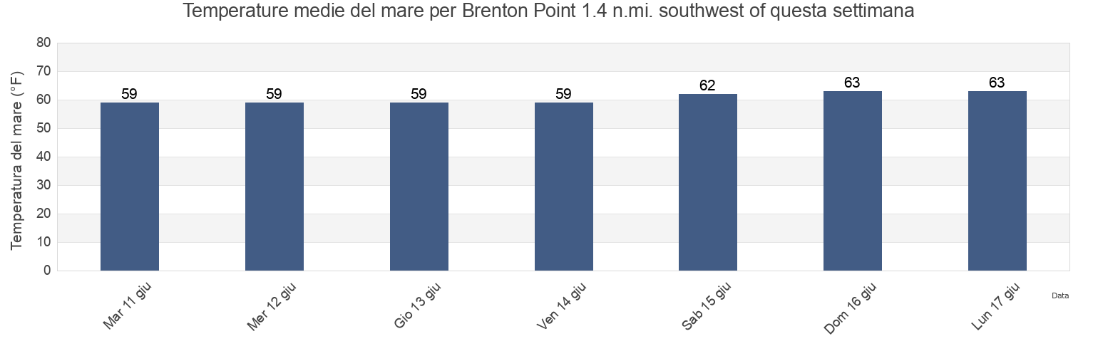 Temperature del mare per Brenton Point 1.4 n.mi. southwest of, Newport County, Rhode Island, United States questa settimana
