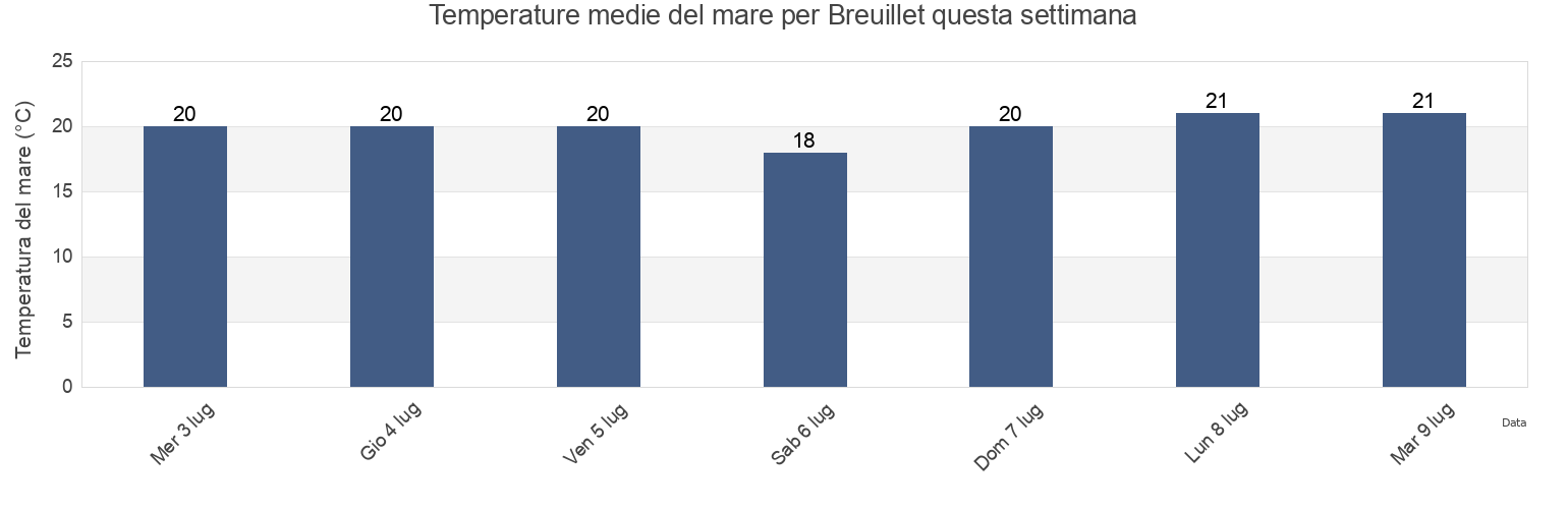 Temperature del mare per Breuillet, Charente-Maritime, Nouvelle-Aquitaine, France questa settimana