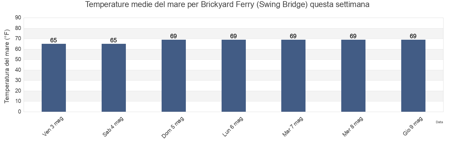 Temperature del mare per Brickyard Ferry (Swing Bridge), Colleton County, South Carolina, United States questa settimana