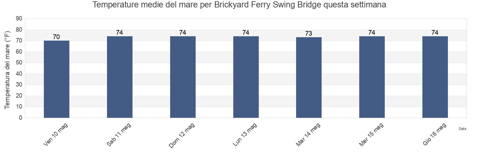 Temperature del mare per Brickyard Ferry Swing Bridge, Colleton County, South Carolina, United States questa settimana