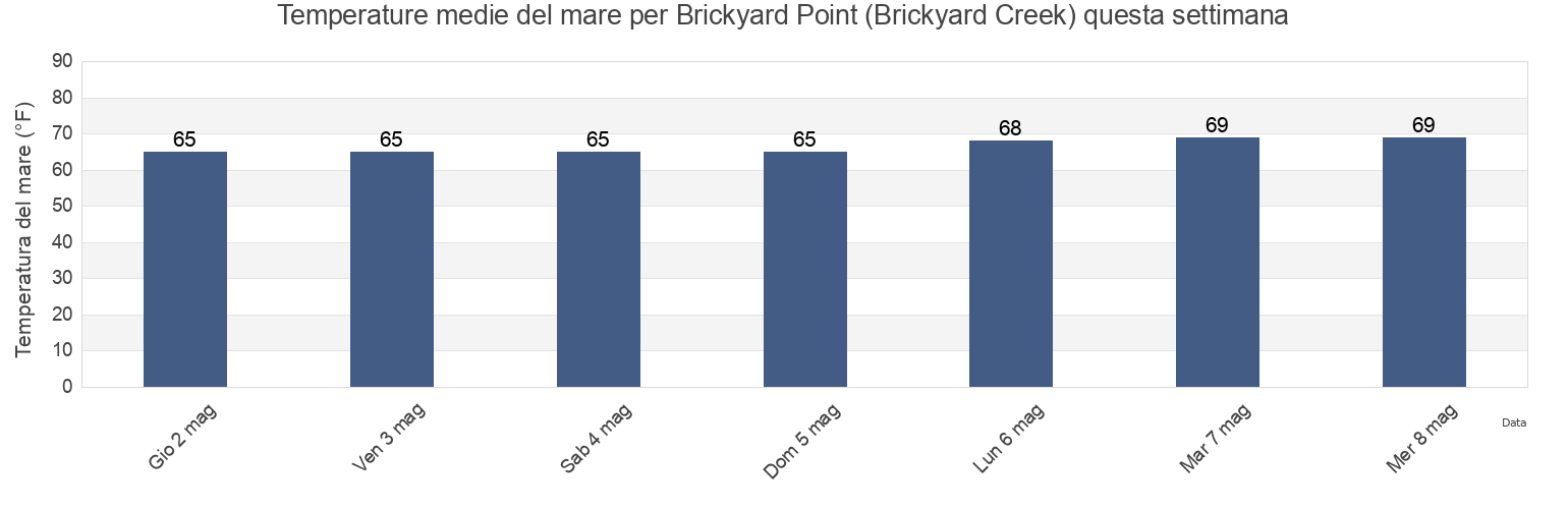 Temperature del mare per Brickyard Point (Brickyard Creek), Beaufort County, South Carolina, United States questa settimana