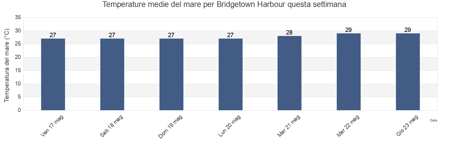 Temperature del mare per Bridgetown Harbour, Martinique, Martinique, Martinique questa settimana
