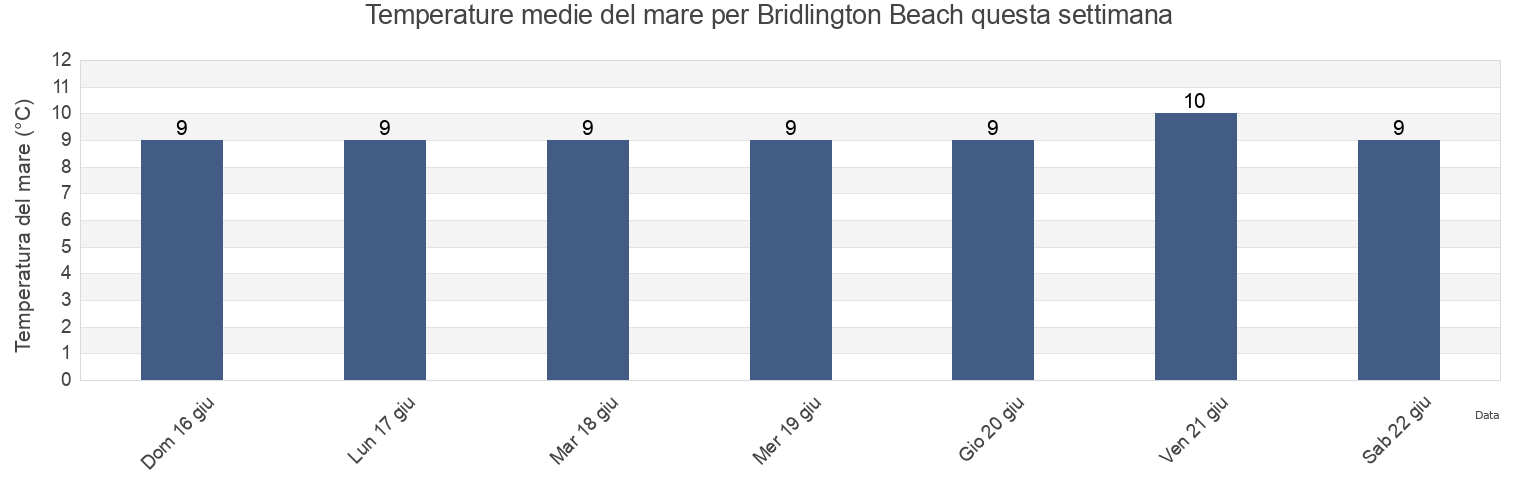 Temperature del mare per Bridlington Beach, East Riding of Yorkshire, England, United Kingdom questa settimana