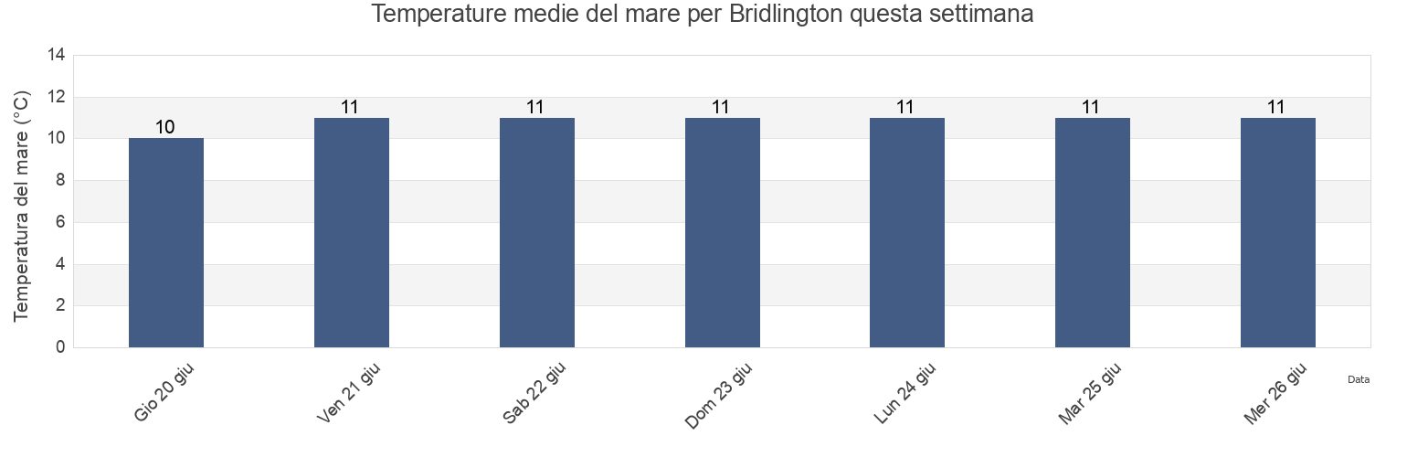 Temperature del mare per Bridlington, East Riding of Yorkshire, England, United Kingdom questa settimana