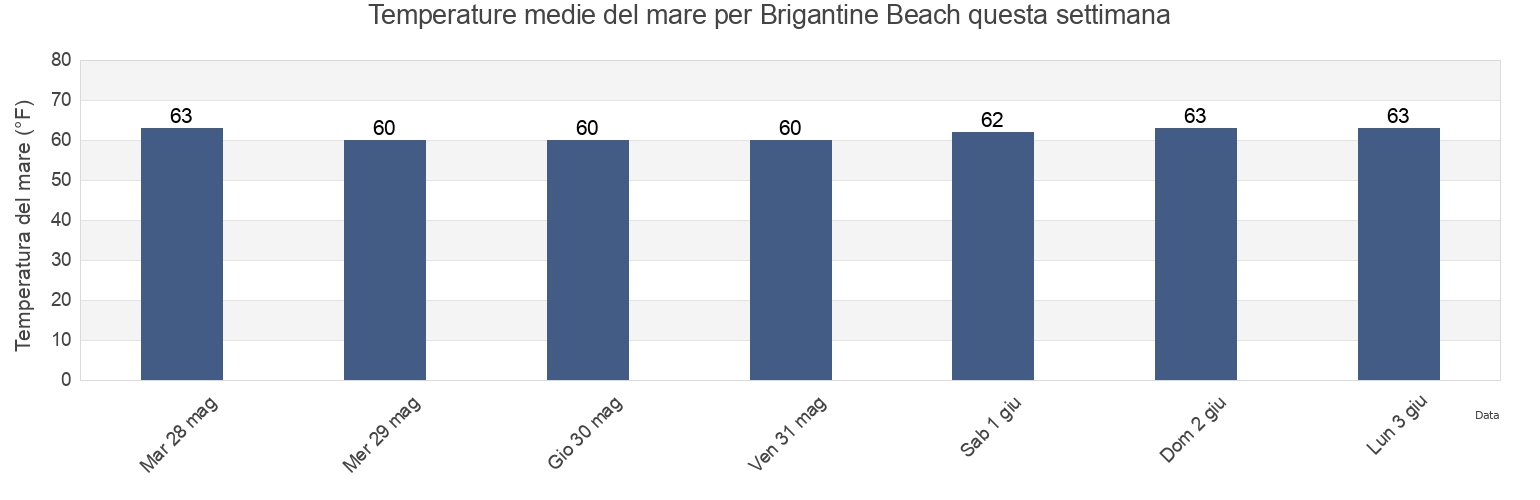 Temperature del mare per Brigantine Beach, Atlantic County, New Jersey, United States questa settimana