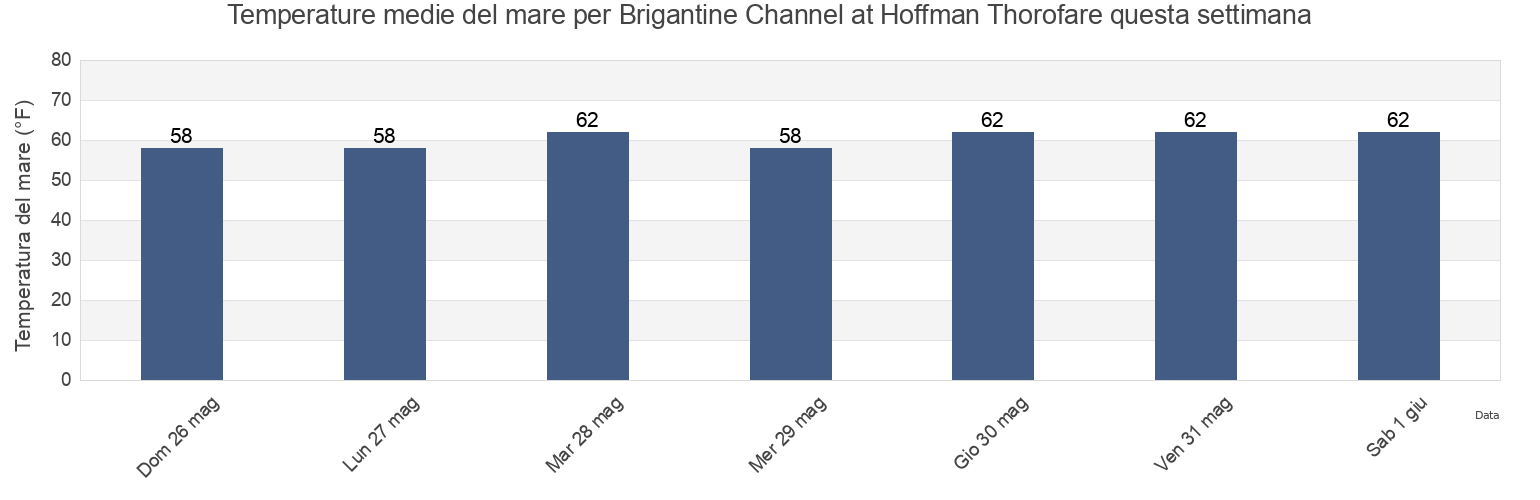 Temperature del mare per Brigantine Channel at Hoffman Thorofare, Atlantic County, New Jersey, United States questa settimana