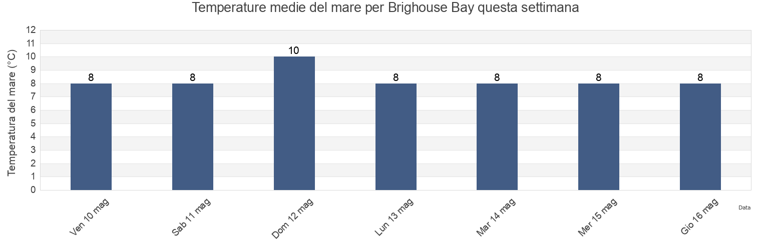 Temperature del mare per Brighouse Bay, Scotland, United Kingdom questa settimana