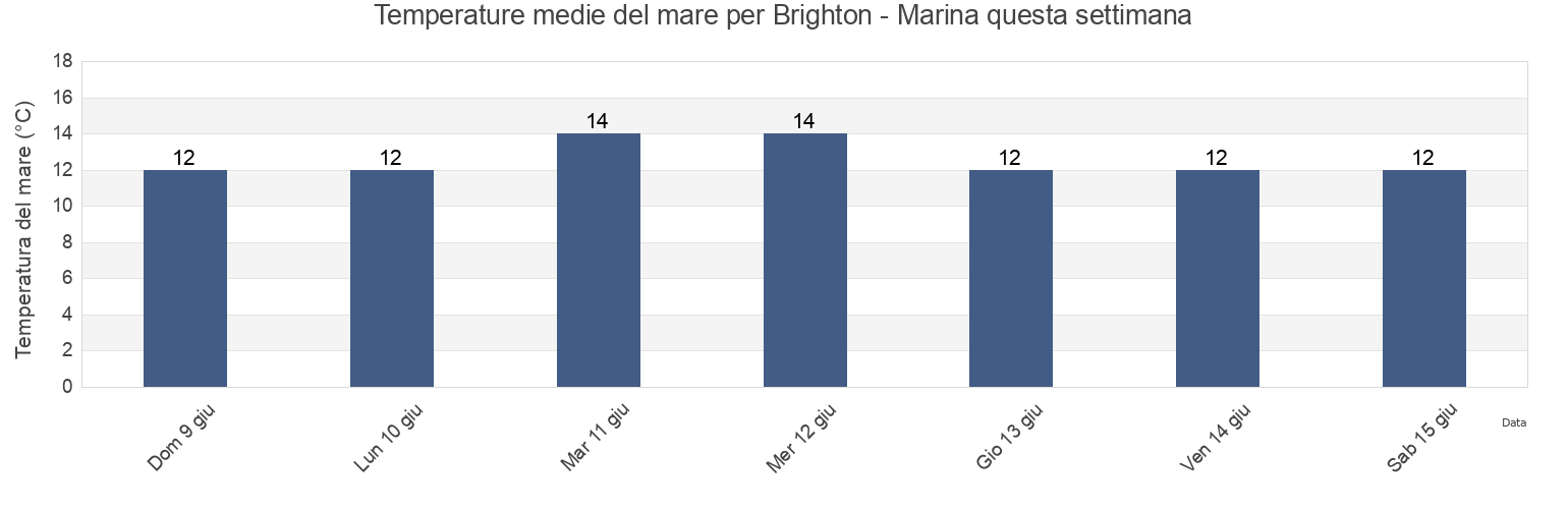 Temperature del mare per Brighton - Marina, Brighton and Hove, England, United Kingdom questa settimana