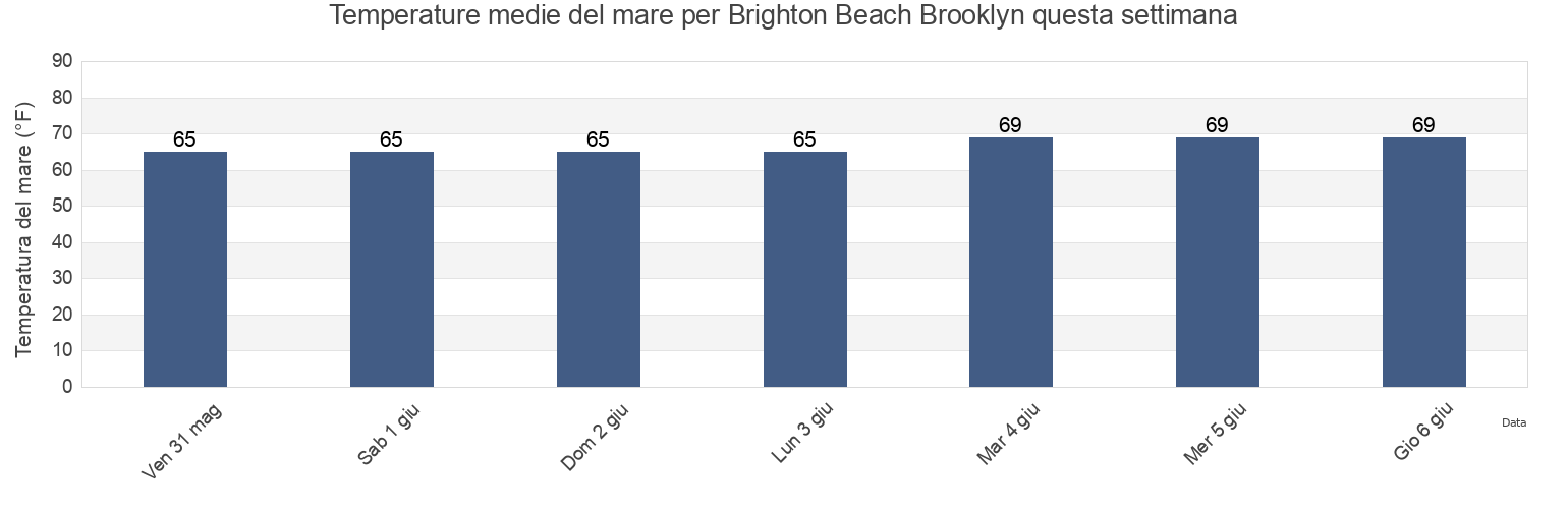 Temperature del mare per Brighton Beach Brooklyn, Kings County, New York, United States questa settimana