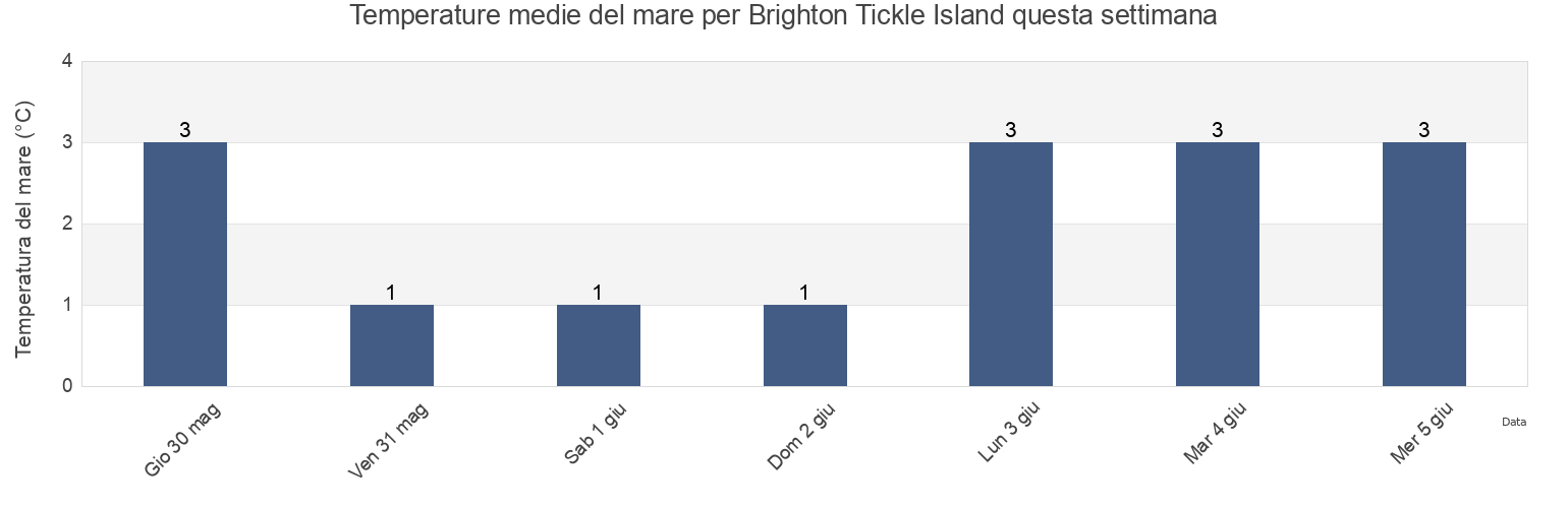 Temperature del mare per Brighton Tickle Island, Newfoundland and Labrador, Canada questa settimana