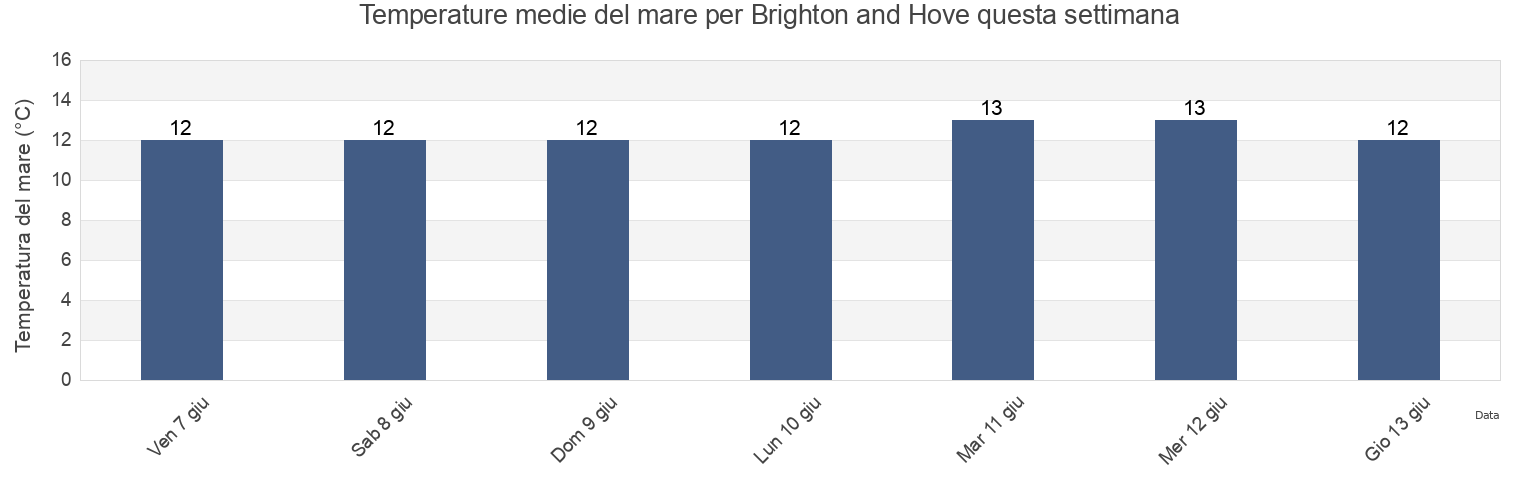 Temperature del mare per Brighton and Hove, England, United Kingdom questa settimana