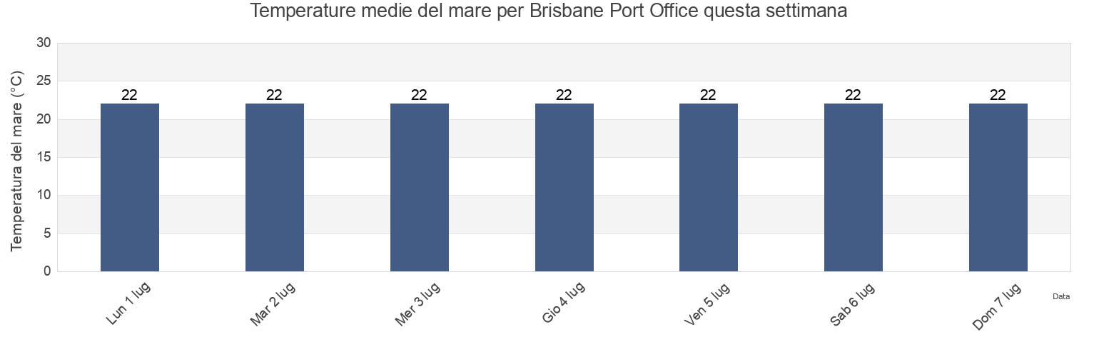 Temperature del mare per Brisbane Port Office, Brisbane, Queensland, Australia questa settimana