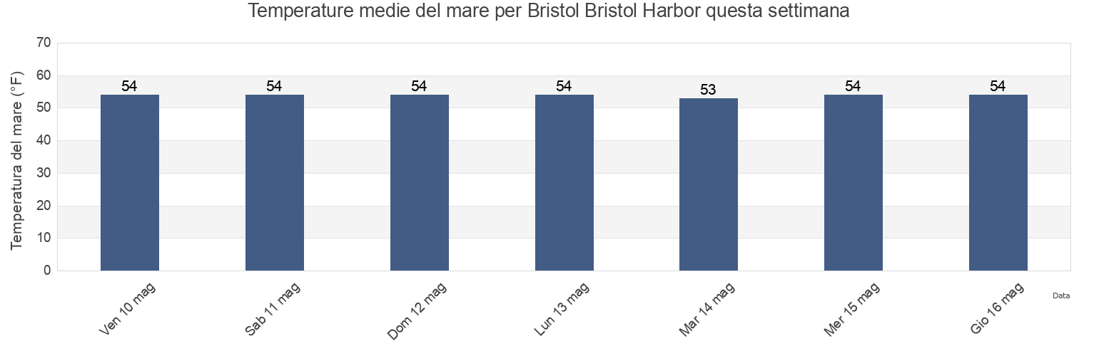 Temperature del mare per Bristol Bristol Harbor, Bristol County, Rhode Island, United States questa settimana