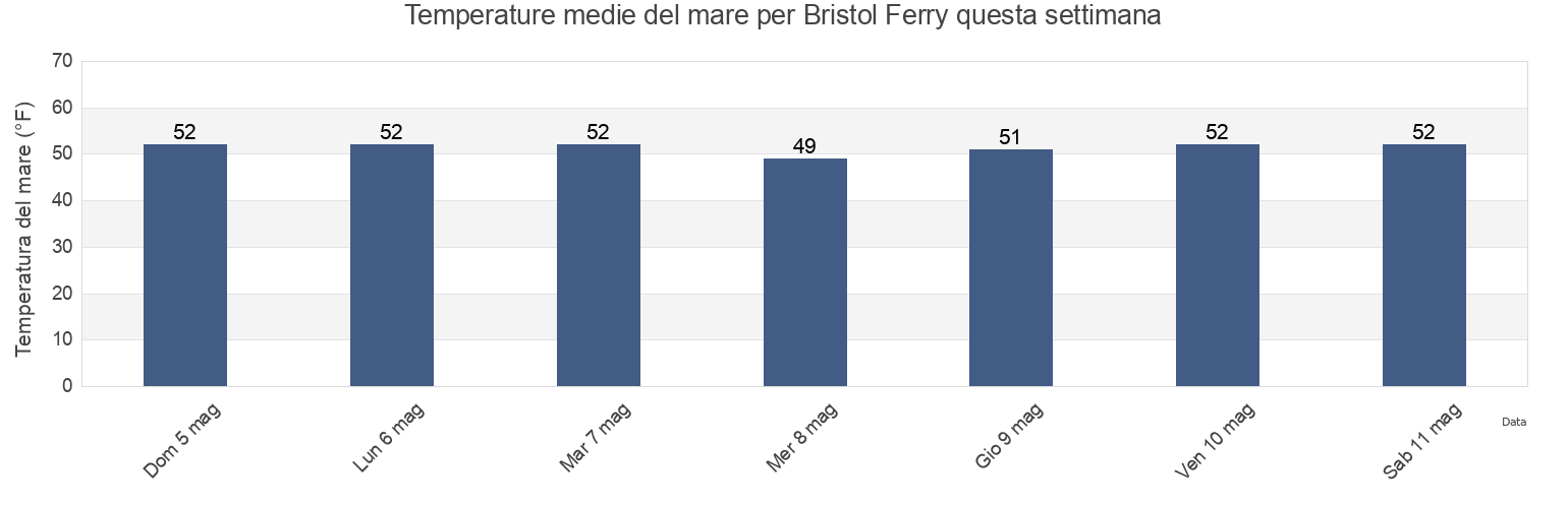 Temperature del mare per Bristol Ferry, Bristol County, Rhode Island, United States questa settimana