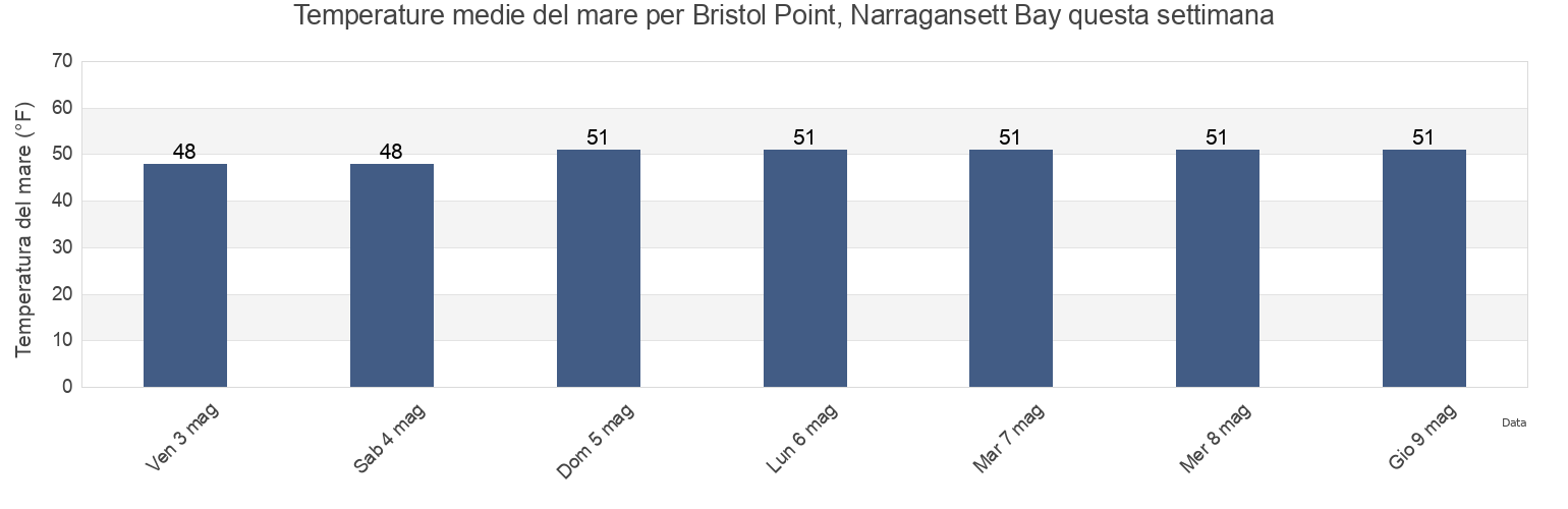 Temperature del mare per Bristol Point, Narragansett Bay, Bristol County, Rhode Island, United States questa settimana