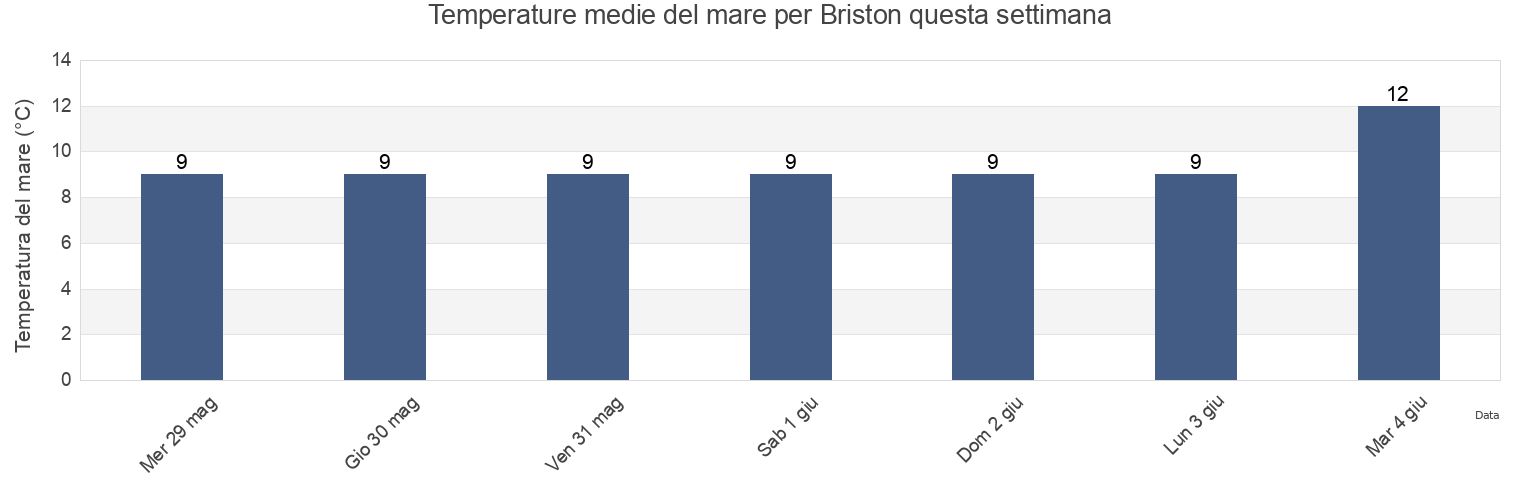Temperature del mare per Briston, Norfolk, England, United Kingdom questa settimana