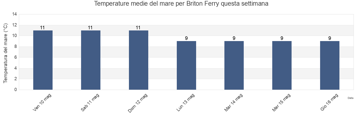 Temperature del mare per Briton Ferry, Neath Port Talbot, Wales, United Kingdom questa settimana