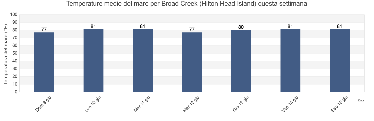 Temperature del mare per Broad Creek (Hilton Head Island), Beaufort County, South Carolina, United States questa settimana