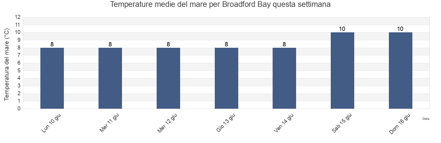 Temperature del mare per Broadford Bay, Eilean Siar, Scotland, United Kingdom questa settimana