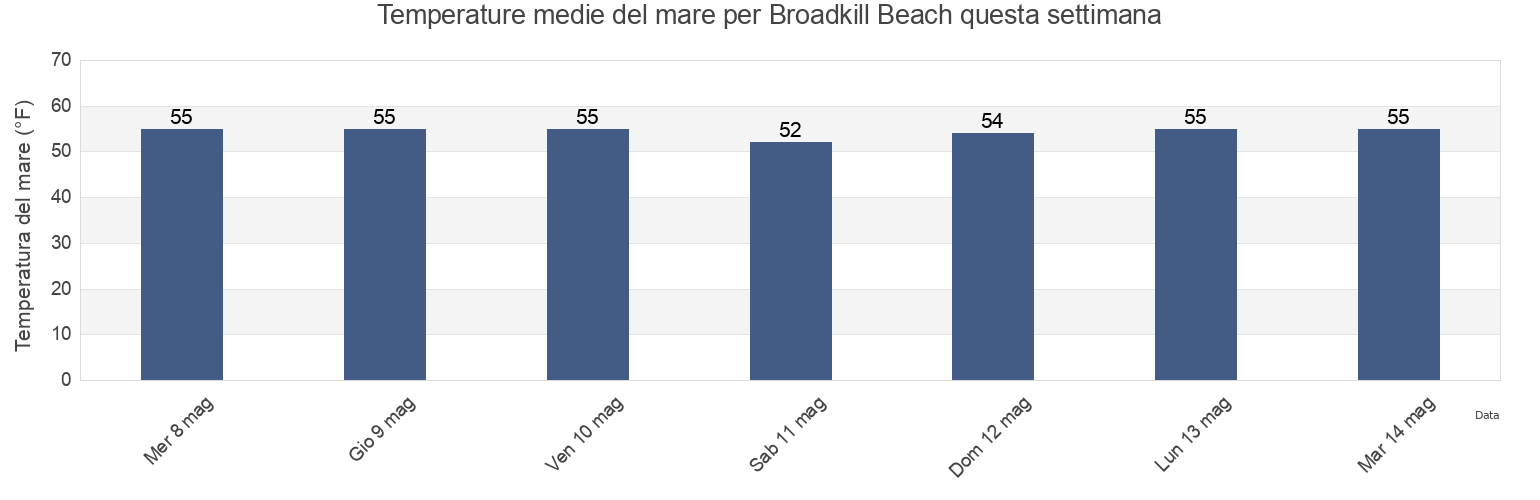 Temperature del mare per Broadkill Beach, Sussex County, Delaware, United States questa settimana