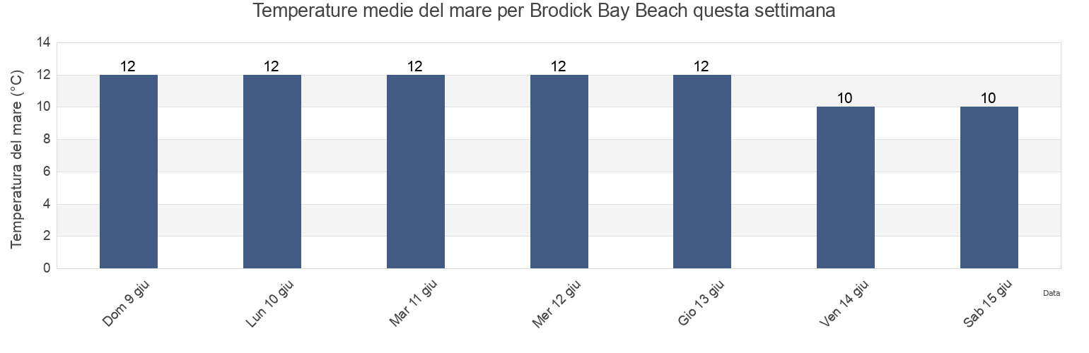 Temperature del mare per Brodick Bay Beach, North Ayrshire, Scotland, United Kingdom questa settimana
