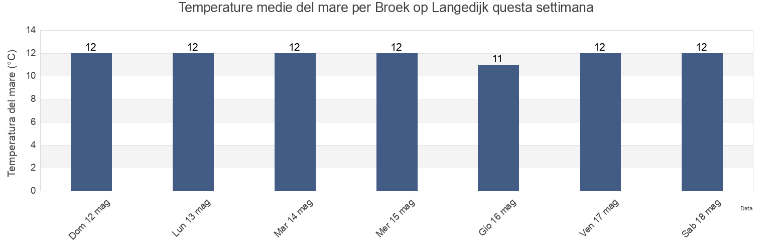 Temperature del mare per Broek op Langedijk, Gemeente Langedijk, North Holland, Netherlands questa settimana