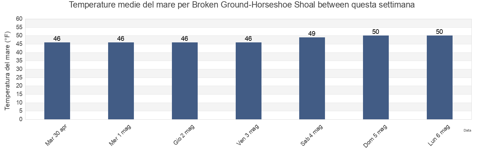 Temperature del mare per Broken Ground-Horseshoe Shoal between, Barnstable County, Massachusetts, United States questa settimana