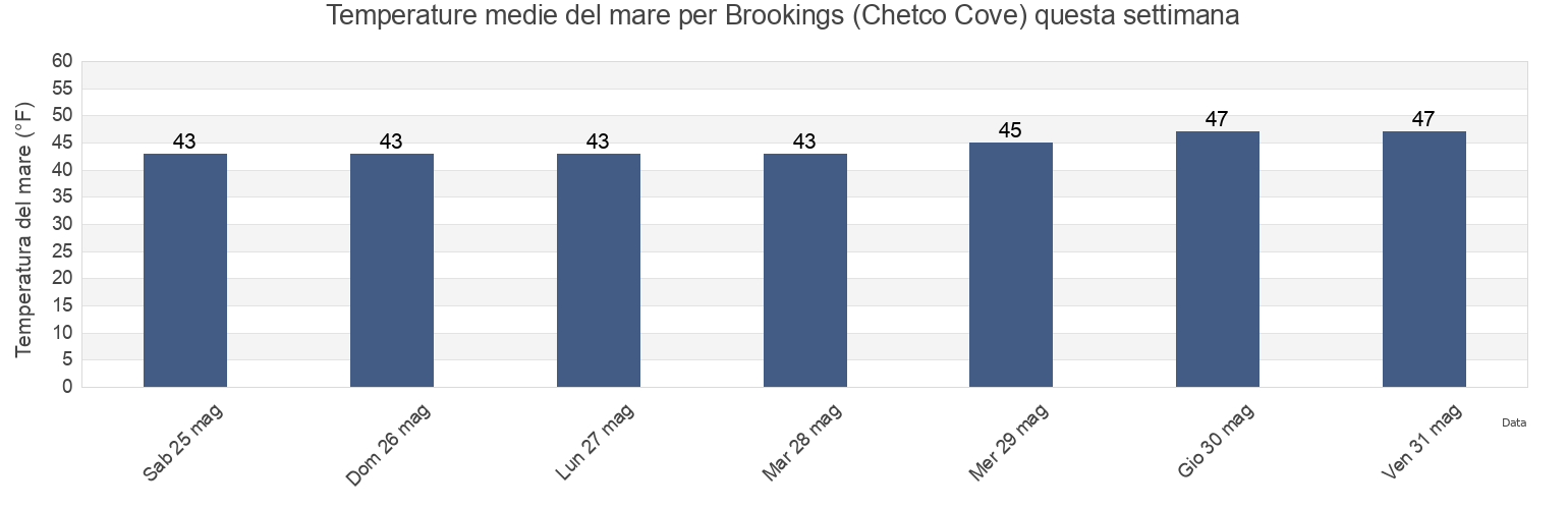 Temperature del mare per Brookings (Chetco Cove), Del Norte County, California, United States questa settimana