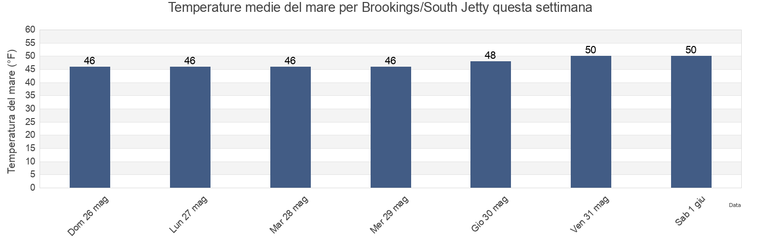 Temperature del mare per Brookings/South Jetty, Curry County, Oregon, United States questa settimana