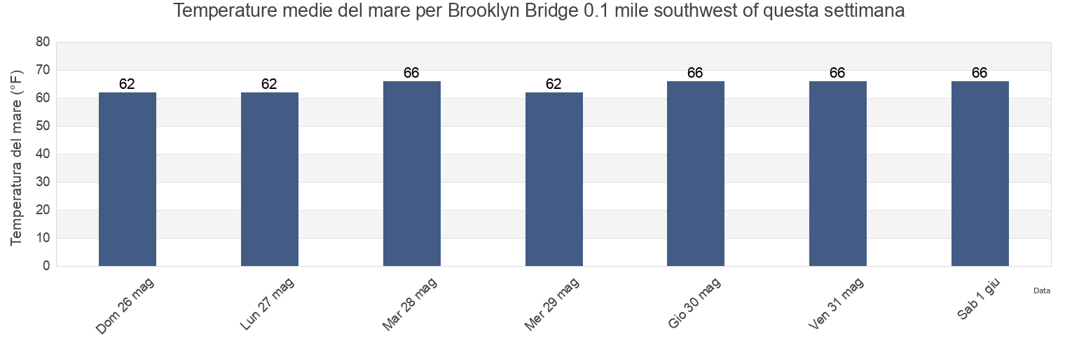 Temperature del mare per Brooklyn Bridge 0.1 mile southwest of, Kings County, New York, United States questa settimana
