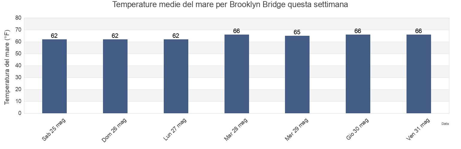 Temperature del mare per Brooklyn Bridge, Kings County, New York, United States questa settimana
