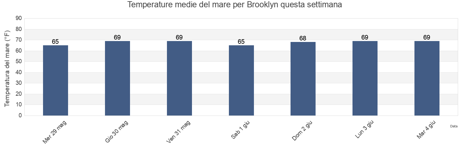 Temperature del mare per Brooklyn, Kings County, New York, United States questa settimana