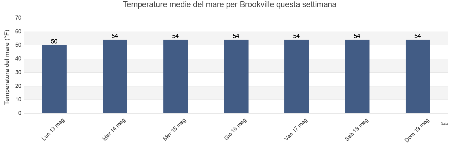 Temperature del mare per Brookville, Nassau County, New York, United States questa settimana