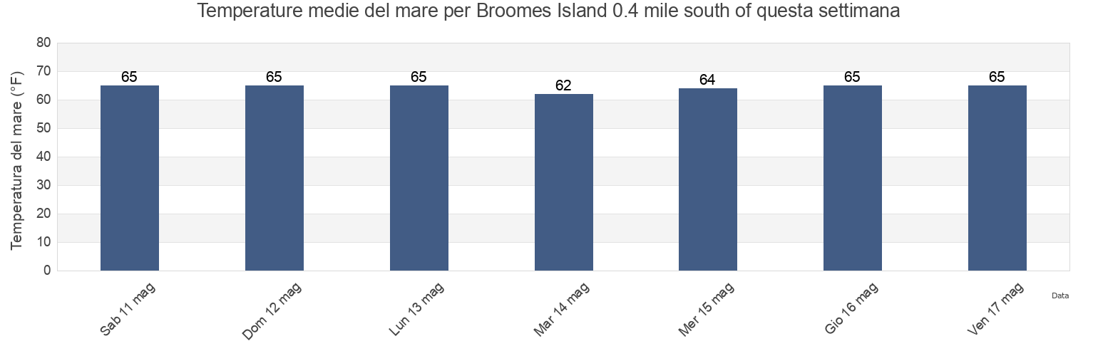 Temperature del mare per Broomes Island 0.4 mile south of, Calvert County, Maryland, United States questa settimana