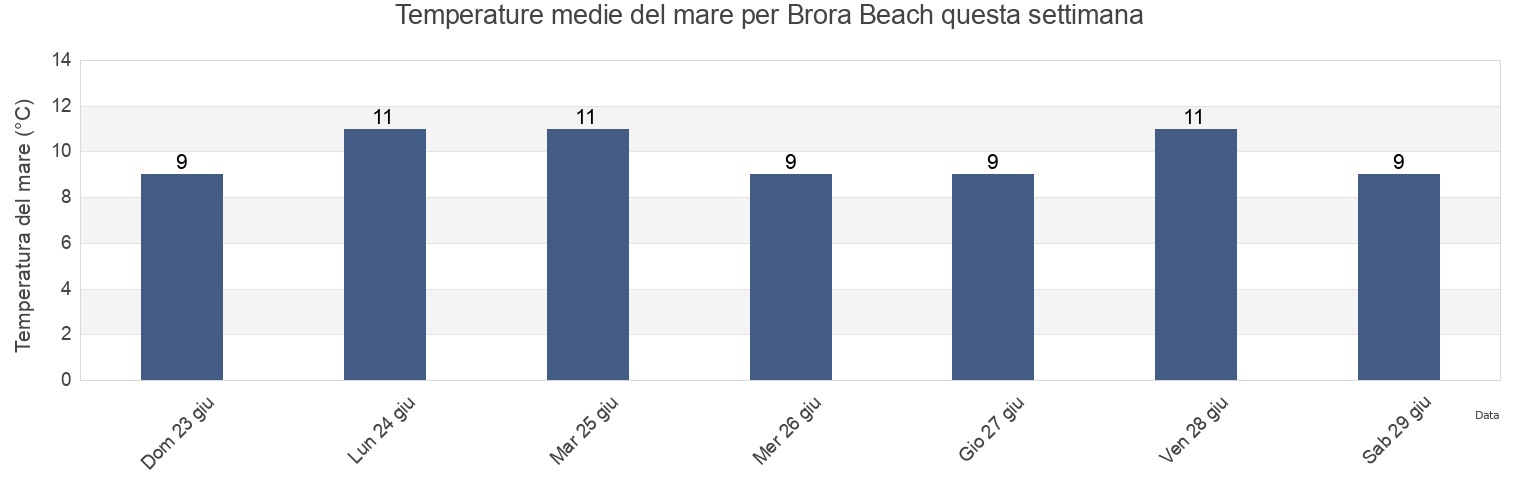 Temperature del mare per Brora Beach, Moray, Scotland, United Kingdom questa settimana