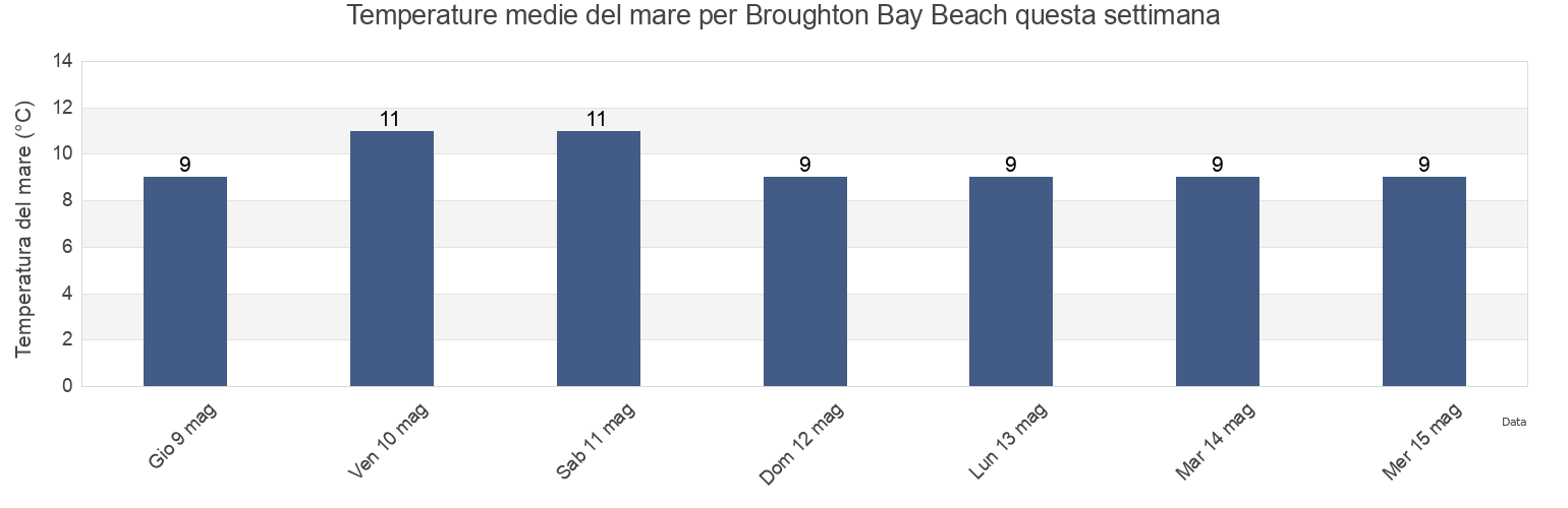Temperature del mare per Broughton Bay Beach, City and County of Swansea, Wales, United Kingdom questa settimana