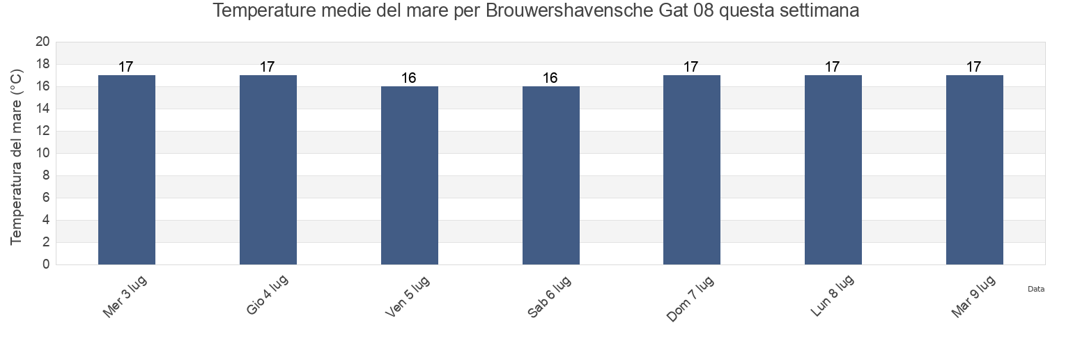 Temperature del mare per Brouwershavensche Gat 08, Schouwen-Duiveland, Zeeland, Netherlands questa settimana