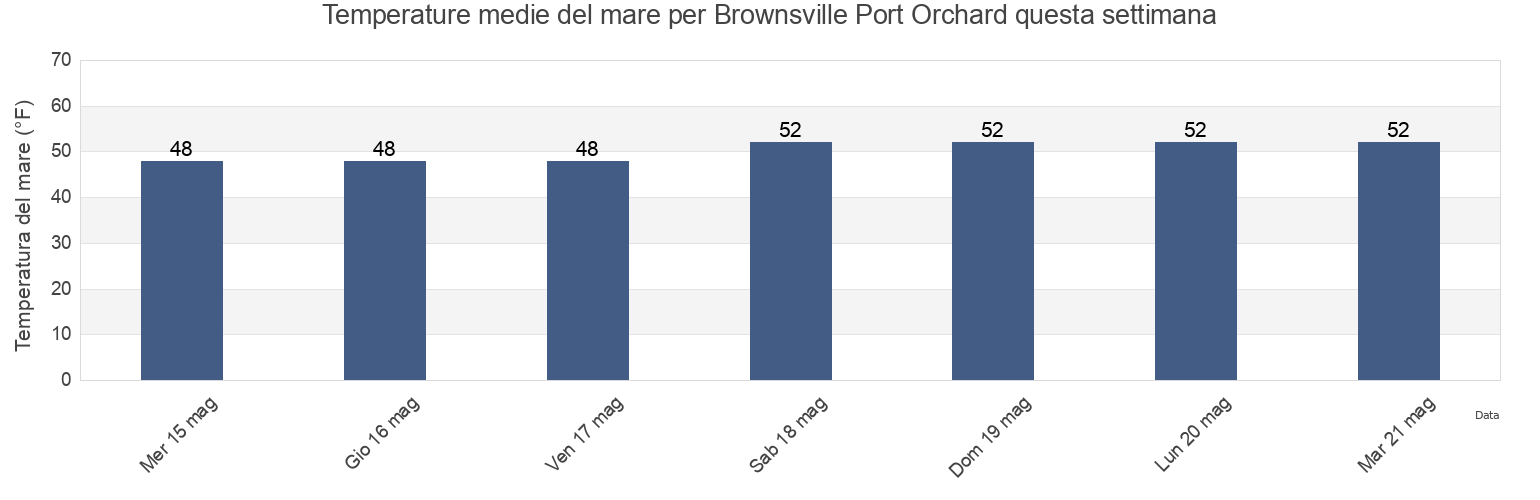 Temperature del mare per Brownsville Port Orchard, Kitsap County, Washington, United States questa settimana